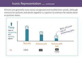 Pictures are generally more easily recognized and recalled than words, although
memory for pictures and words together is superior to memory for words alone
or pictures alone.
Time
taken in
recognizing
and
recalling
objects
Text only Pictures only Pictures with
text
Ex. Inbox
Inbox
 