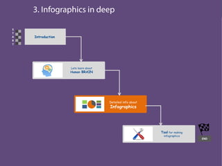 Introduction
S
T
A
R
T
END
Lets learn about
Human BRAIN
Detailed info about
Infographics
Tool for making
infographics
 