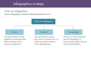 Parts of Infographics
Every infographic contains following elements in it.
This part contains all the
graphical components like,
colors, themes, icons,
pictures, graphs etc. .
This part contains all the
data, facts or statistics etc. to
which we want to show in
more appealing way.
This part is most important
part of Infographics, it
contains the insight, story or
tone of presentation.
Visual Content Knowledge
Parts of Infographics
 