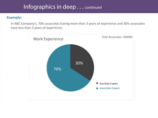 In ABC Company's, 70% associates having more than 3 years of experience and 30% associates
have less than 3 years of experience.
Example:
Work Experience
70%
30%
Total Associates: 300000
less than 3 years
more than 3 years
 