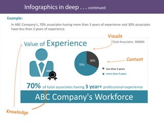 Example:
Value of Experience
less than 3 years
more than 3 years
70%
30%
70% of total associates having 3 year+ professional experience
Total Associates: 300000
ABC Company's Workforce
In ABC Company's, 70% associates having more than 3 years of experience and 30% associates
have less than 3 years of experience.
Content
Visuals
 