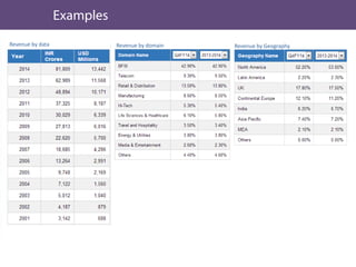 Revenue by data Revenue by domain Revenue by Geography
 