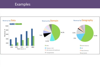 10000
8000
6000
4000
2000
Revenue
2008 2009 2010 2011 2012
INR crore USD Millions
Year (March) 
BFSI
Telecom 10.0
Life Sciences & Healthcare
Transportation
44.3%
12.3%
7.8%
North America
UK
Ibero America
Asia Pacific
53.6%
15%
8.5%
Revenue by Data Revenue by Domain Revenue by Geography
 