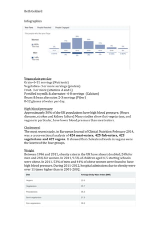 Beth Geldard
Infographics
Vegan plate per day
Grain- 6-11 servings (Nutrients)
Vegetables- 3 or more servings (protein)
Fruit- 3 or more (vitamins A and C)
Fortified soymilk & alternates- 6-8 servings (Calcium)
Beans & bean alternates 2-3 servings (Fiber)
8-12 glasses of water per day.
High blood pressure
Approximately 30% of the UK populations have high blood pressure. (Heart
diseases, strokes and kidney failure) Many studies show that vegetarians, and
vegans in particular, have lower blood pressure than meat eaters.
Cholesterol
The most recent study, in European Journal of Clinical Nutrition February 2014,
was a cross-sectional analysis of 424 meat-eaters, 425 fish-eaters, 423
vegetarians and 422 vegans. It showed that cholesterol levels in vegans were
the lowest of the four groups.
Weight
Between 1996 and 2011, obesity rates in the UK have almost doubled; 24% for
men and 26% for women. In 2011, 9.5% of children aged 4-5 starting schools
were obese. In 2011, 53% of men and 44% of obese women were found to have
high blood pressure. During 2011-2012, hospital admissions due to obesity were
over 11 times higher than in 2001-2002.
