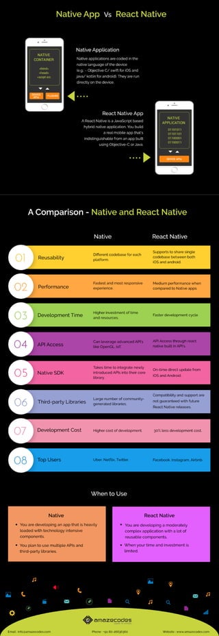 Native App vs. React Native