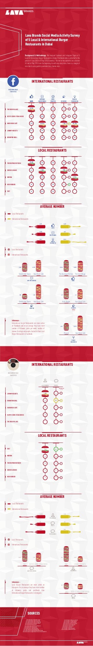 FACEBOOK PAGE
STATISTICS
INSTAGRAM PAGE
STATISTICS
INTERNATIONAL RESTAURANTS
LOCAL RESTAURANTS
Lava Brands Social Media Activity Survey
of 5 Local & International Burger
Restaurants in Dubai
Background & Methodology: We Analyzed Facebook and Instagram Pages of 5
Local & International Burger Restaurants in Dubai. Post/week data is collected for the
period of 1 Jan 2015 to 30 Apr 2015(16 weeks). The rest of the statistics are collected
till mid of May 2015 from the beginning. As with any study done, there is a margin of
error due to using publicly available data, human error...
THE IRISH VILLAGE
RUTH'S CHRIS STEAK HOUSE
HARD ROCK CAFÉ
LIKES
AVERAGE
POSTS/WEEK
Ratings
(out of 5)
PAGE
STARTED REVIEWS
PEOPLE
CHECKED IN
5.6875 2009 60,199
4,898
1,006
73,276
420
3185.062522,847
18,084
10,113
5,618
3.688
5.875 2011 152 1,201
2009
2012
2011 294
4.3
4.4
JOHNNY ROCKETS
RIVINGTON GRILL
Local Restaurants
Local Restaurants
Sheikh And Shake Hard Rock Café
24,594
4.5
4.2
4.4
AVERAGE NUMBER
LIKES
LIKES
POSTS/WEEK
AVG POSTS/WEEK
PEOPLE
CHECKED IN
6,738 16,251
0.6752 5.25
496.8
2.063 5.9375
28,116
International Restaurants
International Restaurants
Sheikh And Shake Hard Rock Café
200 2.6K
The Boutique Kitchen The Irish Village
24,59425,404
LIKES
Hush Burger Hard Rock Cafe
4.54.9
REVIEWS REVIEWS
Ratings
(out of 5)
Mooyah Hard Rock Cafe
73,2761,212
5.9375 2.6K
THE BOUTIQUE KITCHEN
SHEIKH & SHAKE
MOOYAH
0.375 2013 64
753
1,212
100
2002.0634,461
2,513 0.1875
846
468
0.313
0.4375 2014 - -
2012
2013 64
2013 16 455
4.7
4.1
HUSH BURGER
SALT
SALT
MOOYAH
THE BOUTIQUE KITCHEN
SHEIKH & SHAKE
HUSH BURGER
25,404
4.5
4.9
-
LOCAL RESTAURANTS
INTERNATIONAL RESTAURANTS
JOHNNY ROCKETS
RIVINGTON GRILL
HARD ROCK CAFÉ
FOLLOWERS POSTS
RUTH'S CHRIS STEAK HOUSE
THE IRISH VILLAGE
Inference :
International Burger Restaurants are more active
on Facebook and on an average they have more
number of followers, posts per week, number of
reviews & ratings and people checked in than Local
Burger Restaurants in Facebook.
PEOPLE
CHECKED IN
Local Restaurants
Local Restaurants
SALT
SALT
SALTRUTH’S CHRIS STEAK HOUSE
RUTH’S CHRIS STEAK HOUSE
JOHNNY ROCKETS
AVERAGE NUMBER
15,609.8 1,158
245 242
3.363
13.813 4.94
3.001
International Restaurants
International Restaurants
659 515
1,68974K
Inference :
Local Burger Restaurants are more active on
Instagram. On an average they have more number
of followers, posts and post/week than
International Burger Restaurants in Instagram.
FOLLOWERS
POSTS
FOLLOWERS
POSTS
POSTS/WEEK
AVG POSTS/WEEK
SOURCES
https://instagram.com/hardrockcafedubai/
https://instagram.com/ruthschrisdubai/
https://instagram.com/capriceholdings/
https://instagram.com/johnny_rocketsuae/
https://instagram.com/hushburgeruae/
https://instagram.com/mooyahuae
https://instagram.com/ﬁndsalt/
https://instagram.com/sheikhandshake/
https://instagram.com/theboutiquekitchen/
https://www.zomato.com/dubai/best-burger
https://www.facebook.com/RuthsChrisDubai
https://www.facebook.com/TheIrishVillageDubai
https://www.facebook.com/RivingtonGrillDubai
https://www.facebook.com/hrcdubai
https://www.facebook.com/HushBurgerRestaurant
https://www.facebook.com/mooyahuae
https://www.facebook.com/SheikhandShake
https://www.facebook.com/TheBoutiqueKitchen
https://www.facebook.com/pages/FindSalt/653686391404980
https://www.facebook.com/pages/Johnny-Rockets-UAE/214404068581747
-
1,447
990
506
1,689 0.0
1.56
4.94
-
Average post
(per week)
1,689
-
202
78
515
173
5.5
58
3,116
533
342
74K 13.8
0.25
0.69
0.069
456
16
85
659
2
 