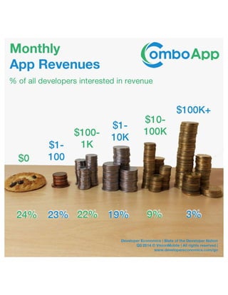 Monthly Mobile App Revenue
