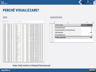 napo@fbk.eu
Risorse Umane
https://dati.trentino.it/dataset/farmacie-pat
PERCHÈ VISUALIZZARE?
dati statistiche
 