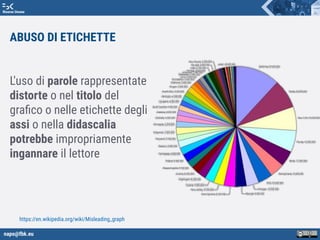 napo@fbk.eu
Risorse Umane
ABUSO DI ETICHETTE
L'uso di parole rappresentate
distorte o nel titolo del
graﬁco o nelle etichette degli
assi o nella didascalia
potrebbe impropriamente
ingannare il lettore
https://en.wikipedia.org/wiki/Misleading_graph
 