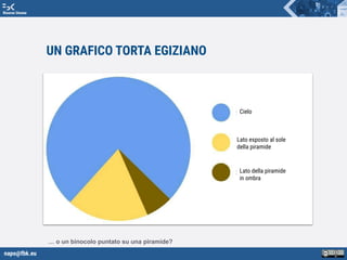napo@fbk.eu
Risorse Umane
UN GRAFICO TORTA EGIZIANO
Lato esposto al sole
della piramide
Cielo
Lato della piramide
in ombra
… o un binocolo puntato su una piramide?
 