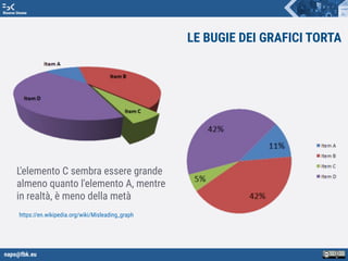 napo@fbk.eu
Risorse Umane
L'elemento C sembra essere grande
almeno quanto l'elemento A, mentre
in realtà, è meno della metà
LE BUGIE DEI GRAFICI TORTA
https://en.wikipedia.org/wiki/Misleading_graph
 