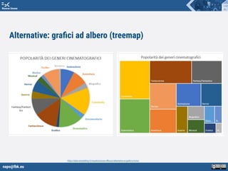 napo@fbk.eu
Risorse Umane
https://data-storytelling.it/visualizzazione-eﬃcace/alternative-ai-graﬁci-a-torta/
Alternative: graﬁci ad albero (treemap)
 
