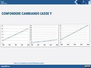 napo@fbk.eu
Risorse Umane
CONFONDERE CAMBIANDO L'ASSE Y
https://en.wikipedia.org/wiki/Misleading_graph
 