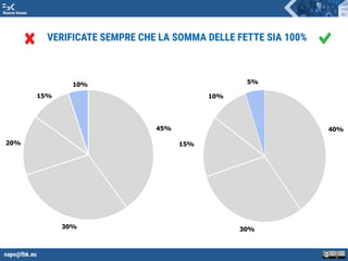napo@fbk.eu
Risorse Umane
VERIFICATE SEMPRE CHE LA SOMMA DELLE FETTE SIA 100%
45%
30%
20%
15%
10%
40%
30%
15%
10%
5%
 