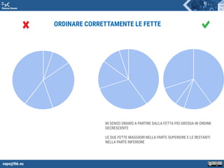 napo@fbk.eu
Risorse Umane
ORDINARE CORRETTAMENTE LE FETTE
IN SENSO ORARIO A PARTIRE DALLA FETTA PIÙ GROSSA IN ORDINE
DECRESCENTE
LE DUE FETTE MAGGIORI NELLA PARTE SUPERIORE E LE RESTANTI
NELLA PARTE INFERIORE
 