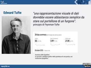 napo@fbk.eu
Risorse Umane
“una rappresentazione visuale di dati
dovrebbe essere abbastanza semplice da
stare sul portellone di un furgone”.
principio di Feynman-Tufte
Inventore delle Sparkline
un piccolo e semplice graﬁco della grandezza di una parola, con
risoluzione tipograﬁca.
Edward Tufte
 