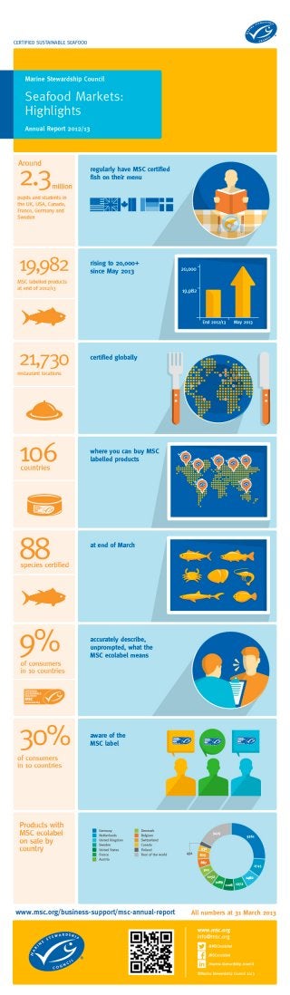 Seafood market highlights 2012-2013 MSC infographic