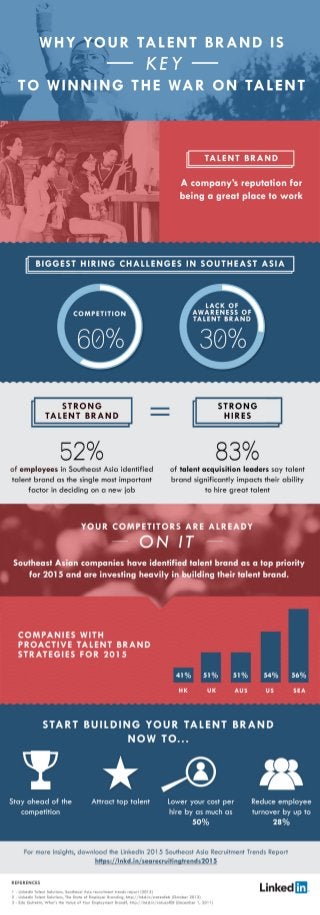 Why Your Talent Brand is KEY to Winning the War on Talent | Southeast Asia Recruiting Trends 2015