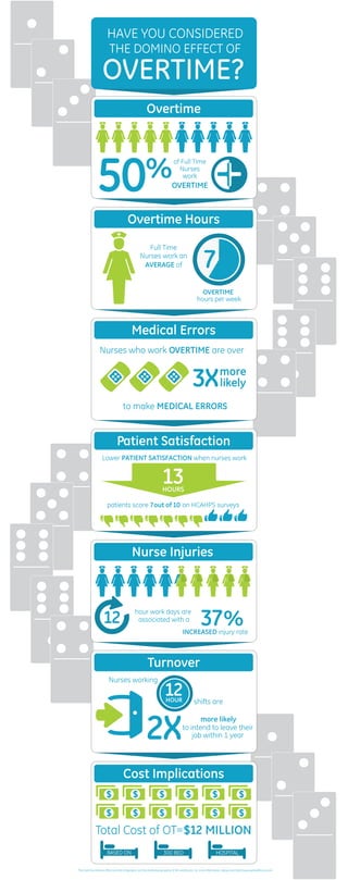 The Overtime Domino Effect and this infographic are the intellectual property of API Healthcare. For more information, please visit http://www.apihealthcare.com
hour work days are
associated with a
Nurse Injuries
37%INCREASED injury rate
Overtime Hours
Full Time
Nurses work an
AVERAGE of
OVERTIME
hours per week
Overtime
of Full Time
Nurses
work
OVERTIME
Patient Satisfaction
Lower PATIENT SATISFACTION when nurses work
HOURS
patients score 7out of 10 on HCAHPS surveys
Cost Implications
Total Cost of OT=$12 MILLION
BASED ON HOSPITAL300 BED
Medical Errors
to make MEDICAL ERRORS
Nurses who work OVERTIME are over
3X
13
12
7
more
likely
Turnover
Nurses working
shifts are
to intend to leave their
job within 1 year
more likely
OVERTIME?OVERTIME?
50%
12HOUR
2X
HAVE YOU CONSIDERED
THE DOMINO EFFECT OF
 