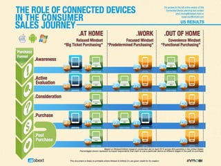 The Role of Connected Devices in the Consumer Sales Journey - US Infographic