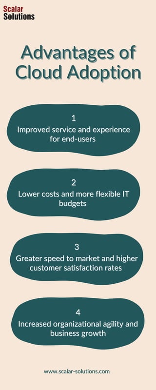 1
1
Improved service and experience
Improved service and experience
for end-users
for end-users
4
4
Increased organizational agility and
Increased organizational agility and
business growth
business growth
2
2
Lower costs and more flexible IT
Lower costs and more flexible IT
budgets
budgets
Advantages of
Advantages of
Cloud Adoption
Cloud Adoption
www.scalar-solutions.com
www.scalar-solutions.com
3
3
Greater speed to market and higher
Greater speed to market and higher
customer satisfaction rates
customer satisfaction rates
 