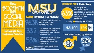 BOZEMAN
SOCIAL
MEDIA
How
uses
…………………………..
Imaginbound Media, L.L.C.
An Infographic From
BOZEMAN POPULATION (+ 25 Mile Radius)
96.3K
According to the Governor’s
Office of Economic
Development, 2015
FACEBOOK FANS in Gallatin County
Of the greater
Bozeman area’s
population is currently
active on Facebook, or
roughly 59,000
residents.
63%
The median age for Gallatin
Valley residents, with a
reported median income of
over $54K/year
Citizens of Gallatin County-
area currently have a
Smartphone. Inside city
limits, 61%
42,100 10K 5K
Daily Weekly >Often
SOURCES
Pew Research Center, Facebook Audience Definitions,
Demographic reports from the Governor’s Office of
Economic Development Male
Female
Bozeman Users, by Gender
33.2
48%
53% 52%
 