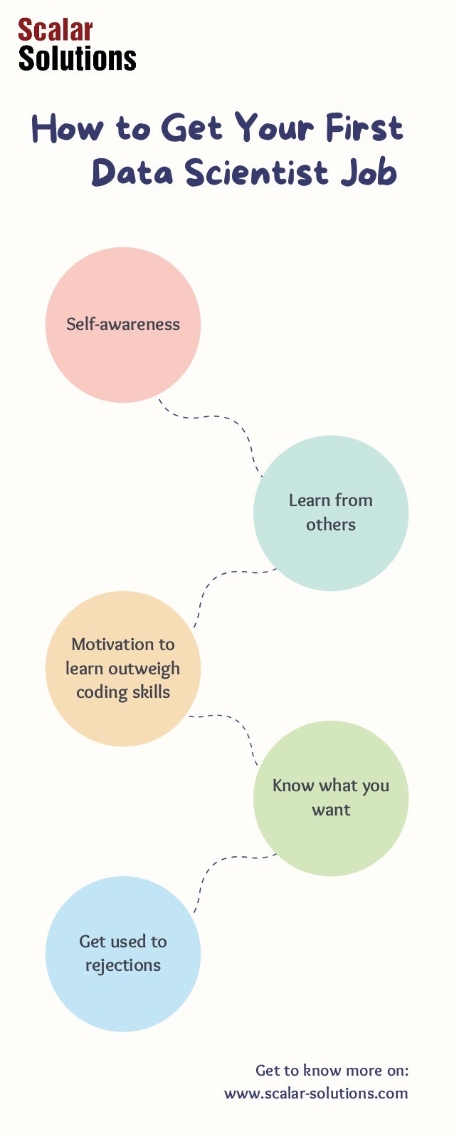 How to Get Your First
Data Scientist Job
Self-awareness
Get to know more on:
www.scalar-solutions.com
Learn from
others
Motivation to
learn outweigh
coding skills
Know what you
want
Get used to
rejections
 
