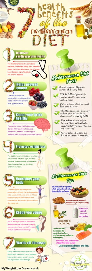 Infographic for Mediterranian Diet