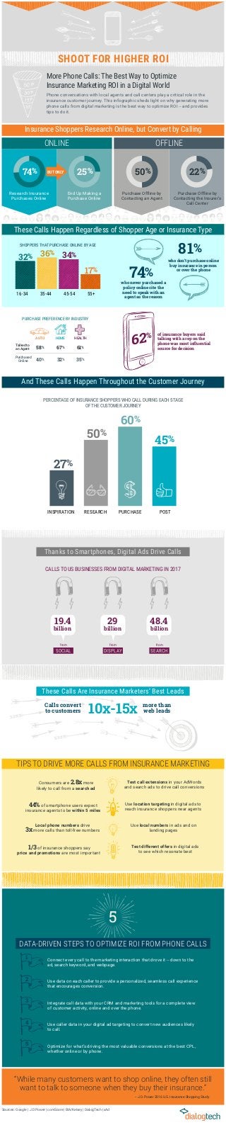 Thanks to Smartphones, Digital Ads Drive Calls
CALLS TO US BUSINESSES FROM DIGITAL MARKETING IN 2017
19.4
billion
SOCIAL
from
SEARCH
from
48.4
billion
DISPLAY
from
29
billion
10x-15xCalls convert
to customers
more than
web leads
These Calls Are Insurance Marketers’ Best Leads
TIPS TO DRIVE MORE CALLS FROM INSURANCE MARKETING
Consumers are 2.8x more
likely to call from a search ad
44% of smartphone users expect
insurance agents to be within 5 miles
Local phone numbers drive
3x more calls than toll-free numbers
1/3 of insurance shoppers say
price and promotions are most important
Test call extensions in your AdWords
and search ads to drive call conversions
Use location targeting in digital ads to
reach insurance shoppers near agents
Use local numbers in ads and on
landing pages
Test different offers in digital ads
to see which resonate best
5
DATA-DRIVEN STEPS TO OPTIMIZE ROI FROM PHONE CALLS
Connect every call to the marketing interaction that drove it -- down to the
ad, search keyword, and webpage.
1
Use data on each caller to provide a personalized, seamless call experience
that encourages conversion.
2
Integrate call data with your CRM and marketing tools for a complete view
of customer activity, online and over the phone.
3
Use caller data in your digital ad targeting to convert new audiences likely
to call.
4
Optimize for what’s driving the most valuable conversions at the best CPL,
whether online or by phone.
5
“While many customers want to shop online, they often still
want to talk to someone when they buy their insurance.”
-- J.D. Power 2016 U.S. Insurance Shopping Study
Sources: Google | J.D Power | comScore | BIA/Kelsey | DialogTech | xAd
INSPIRATION RESEARCH PURCHASE POST
27%
50%
60%
45%
PERCENTAGE OF INSURANCE SHOPPERS WHO CALL DURING EACH STAGE
OF THE CUSTOMER JOURNEY
81%
74%
who don’t purchase online
buy insurance in person
or over the phone
who never purchased a
policy online cite the
need to speak with an
agent as the reason
62% of insurance buyers said
talking with a rep on the
phone was most inﬂuential
source for decision
ONLINE OFFLINE
74% 25% 50% 22%BUT ONLY
Research Insurance
Purchases Online
End Up Making a
Purchase Online
Purchase Offline by
Contacting an Agent
Purchase Offline by
Contacting the Insurer’s
Call Center
Insurance Shoppers Research Online, but Convert by Calling
These Calls Happen Regardless of Shopper Age or Insurance Type
And These Calls Happen Throughout the Customer Journey
PURCHASE PREFERENCE BY INDUSTRY
Talked to
an Agent 58% 67% 61%
40% 32% 35%
AUTO HOME HEALTH
Purchased
Online
32% 36% 34%
17%
16-34 35-44 45-54 55+
SHOPPERS THAT PURCHASE ONLINE BY AGE
Phone conversations with local agents and call centers play a critical role in the
insurance customer journey. This infographic sheds light on why generating more
phone calls from digital marketing is the best way to optimize ROI -- and provides
tips to do it.
More Phone Calls: The Best Way to Optimize
Insurance Marketing ROI in a Digital World
SHOOT FOR HIGHER ROI
 