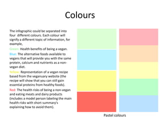 Colours
The infographic could be separated into
four different colours. Each colour will
signify a different topic of information, for
example,
Green: Health benefits of being a vegan.
Blue: The alternative foods available to
vegans that will provide you with the same
protein, calcium and nutrients as a non-
vegan diet.
Yellow: Representation of a vegan recipe
based from the veganuary website (the
recipe will show that you can still gain
essential proteins from healthy foods).
Red: The health risks of being a non-vegan
and eating meats and dairy products
(includes a model person labeling the main
health risks with short summary's
explaining how to avoid them).
Pastel colours
 