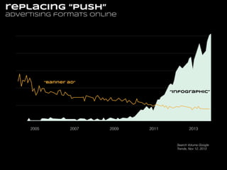 replacing “push”
advertising formats online

“banner ad”

“infographic”

2005

2007

2009

2011

2013

Search Volume Google
Trends, Nov 12, 2013

 