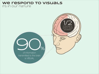 we respond to visuals
its in our nature

1/2

of the brain is
active in visual
processing

90

%

of information
transmitted to the brain
is VISUAL

 