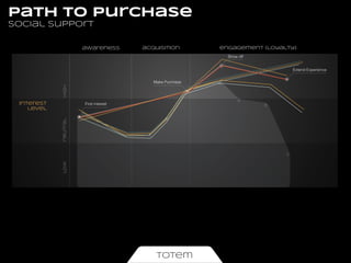 path to purchase
social support
acquisition

high

awareness

low

neutral

interest
level

totem

engagement (Loyalty)

 