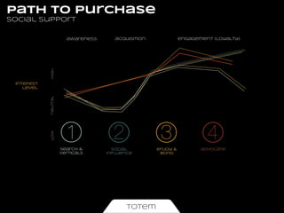 path to purchase
social support
acquisition

engagement (Loyalty)

high

awareness

low

neutral

interest
level

1

2

3

4

Search &
verticals

social
influence

enjoy &
bond

advocate

totem

 