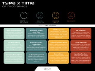 type x time
of infographics

1

2

3

4

Search &
verticals

social
influence

enjoy &
bond

advocate

Always On: Blog, SNS Posts
Brand Story Infographic
Visual resume of the brand itself
in a short, shareable format. A
concise, visual version of what
you might ﬁnd on wikipedia.

Apple-Style Product
Demo Video
Feature focused content that
resonates with “product geeks”
Shows off the details of design.

Total Transparency
Full disclosure of the business.
Detailed product photos, product
facts and ﬁgures, R&D, route to
market, suppliers, components,
materials, QA.

We Are Worthy
Representing the brand as a
careful, conscientious citizen ...as
an entity consumers can relate to
and feel good about advocating for.

The Product Sheet
The product in-depth. No
marketing superlatives - just the
facts - on design, materials,
colors, pricing, performance.

Kickstarter Creator,
Product Story
Product & maker as one.
Intricate design details crafted by
passionate professional.

Add Color, Depth to Brand
Building a deeper story around the
product. But rather than trying to
motivate a purchase, the “color”
adds to loyalty and connection.

Loyalty & Rewards
Brand providing a gift to members
and patrons, something of real
value about category which
beneﬁts loyal consumers.

Interactive Product Demo
“Prezi” style motion graphics
approach to learning just the
basics or going deep to uncover
the details of a brand & product.

“Authority Infographics”
Related to industry, audience
and expertise of an organization
featuring content company is
expert in.

Bond to Brand
Focused on after purchase use of
the product, this sort of infographic
provides greater details about how
to use the product to get most
enjoyment (bonds to brand).

Input/Data Feedback
Taking input from existing
customers and re-presenting it to
new & loyal customers. There is
value in what customers are telling
brands (others want to know).

totem

 