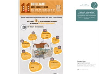 social
influence

2

“Authority Infographics”
Related to industry, audience
and expertise of an organization
featuring content company is
expert in.

11 Brilliant Home
Improvement Investments
By not only focusing on painting, Orlando
Painters does a nice job “soft selling”
painting as an investment in home value.

!

Link: orlandopainters.net

 