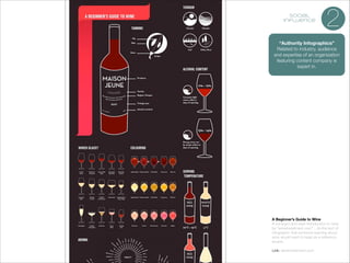 social
influence

2

“Authority Infographics”
Related to industry, audience
and expertise of an organization
featuring content company is
expert in.

A Beginner’s Guide to Wine
A compact and clear introduction to wine
by “wineinvestment.com” ...its the sort of
infographic that someone learning about
wine would want to keep as a reference
source.

!

Link: wineinvestment.com

 