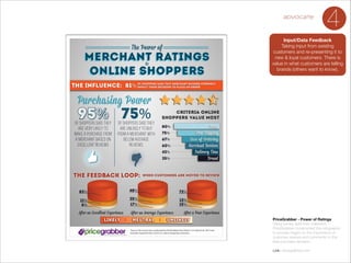 advocate

4

Input/Data Feedback
Taking input from existing
customers and re-presenting it to
new & loyal customers. There is
value in what customers are telling
brands (others want to know).

PriceGrabber - Power of Ratings
Using survey data they collected,
PriceGrabber constructed this infographic
to provide insight on the importance of
customer reviews and comments to the
ﬁnal purchase decision.

!

Link: pricegrabber.com

 