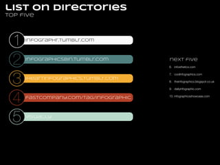 list on directories
top five

1
2
3
4
5

infographr.tumblr.com

infographicsbin.tumblr.com

next five
6. infosthetics.com

iheartinfographics.tumblr.com

fastcompany.com/tag/infographic

visual.ly

!
7.
!
8.
!
9.
!

coolinfographics.com
theinfographics.blogspot.co.uk
dailyinfographic.com

10. infographicsshowcase.com

 