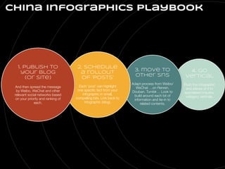 china infographics playbook

1. publish to
your blog
(or site)

!

And then spread the message
by Weibo, WeChat and other
relevant social networks based
on your priority and ranking of
each.

2. schedule
a rollout
of ‘posts’

3. move to
other sns

Each ‘post’ can highlight
one speciﬁc fact from your
infographic in small,
compelling bits. Link back to
infographic (blog).

Adapt process from Weibo/
WeChat …on Renren,
Douban, Tumblr… Look to
build around each bit of
information and tie-in to
related contents.

!

!

4. go
vertical

!

Push the infographic
and pieces of it to
specialised industry,
category verticals.

 