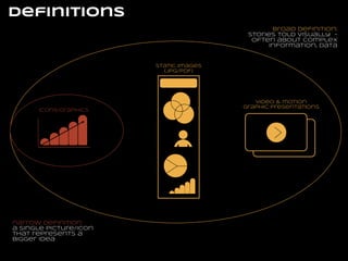 definitions
broad definition:
stories told visually often about complex
information, data

static images
(Jpg/PDF)

icons/graphics

narrow definition:
a single picture/icon
that represents a
bigger idea

video & motion
graphic presentations

 
