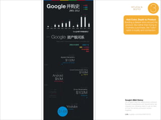enjoy &
bond

3

Add Color, Depth to Product
Building a deeper story around the
product. But rather than trying to
motivate a purchase, the “color”
adds to loyalty and connection.

Google’s M&A History
On a higher level the relationships between
Google’s subsidiaries and departments are
mapped out, allowing users to get an idea
of how the whole ecosystem works
together.

!

Link: huaban.com/pins/29616310/

 