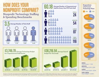 Key Benchmarks from the 6th Annual Nonprofit Technology Staffing & Investments Survey from NTEN