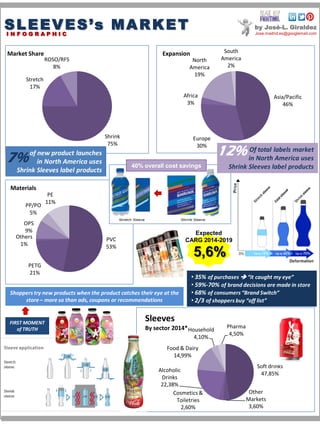 SL EEV ES’s MA R KET

by José-L. Giraldez

INFOGRAPHIC

Market Share

Jose.madrid.es@googlemail.com

Expansion

ROSO/RFS
8%

North
America
19%

Stretch
17%

South
America
2%

Africa
3%

Shrink
75%

7%

of new product launches
in North America uses
Shrink Sleeves label products

Europe
30%

Asia/Pacific
46%

Of total
12% in North labels market
America uses

40% overall cost savings

Shrink Sleeves label products

Materials
PP/PO
5%
OPS
9%
Others
1%

PE
11%

Expected
CARG 2014-2019

PVC
53%

5,6%

PETG
21%
Shoppers try new products when the product catches their eye at the
store – more so than ads, coupons or recommendations

FIRST MOMENT
of TRUTH

• 35% of purchases  “it caught my eye”
• 59%-70% of brand decisions are made in store
• 68% of consumers “Brand Switch”
• 2/3 of shoppers buy “off list”

Sleeves
By sector 2014* Household
4,10%

Pharma
4,50%

Food & Dairy
14,99%
Alcoholic
Drinks
22,38%
Cosmetics &
Toiletries
2,60%

Soft drinks
47,85%
Other
Markets
3,60%

 