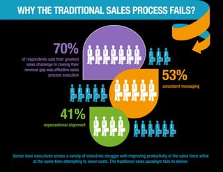 Closing the Gap Between Sales & Marketing Through Sales Enablement | PDF