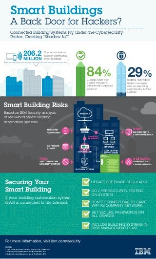 29%Building Automation
System managers
who are improving
cybersecurity for their
systems3
A Back Door for Hackers?
Smart Buildings
Connected Building Systems Fly under the Cybersecurity
Radar, Creating “Shadow IoT”
For more information, visit ibm.com/security
Connected devices
in use in commercial
smart buildings1
206.2
MILLION
84%Building Automation
System managers
with internet-connected
systems2
DATA CENTER/
SERVER ROOM
ROUTER
INTERNET
BAS
CONTROLLER
“SMART”
SECURITY SYSTEM
COMPANY
NETWORK
SHARED
INTERNET
“SMART”
THERMOSTAT
SCENARIO:
OVERHEAT AND
CRASH SERVERS
RISK:
SHUTTING DOWN
SECURITY SYSTEM
RISK:
BACKDOOR TO
CORPORATE DATA
SOFTWARE
FLAWS
INSECURE
PASSWORDS
If your building automation system
(BAS) is connected to the internet:
Based on IBM Security analysis
of real-world Smart Building
automation systems
Securing Your
Smart Building
Smart Building Risks
UPDATE SOFTWARE REGULARLY
DO CYBERSECURITY TESTING
ON SYSTEM
DON’T CONNECT BAS TO SAME
WIFI AS COMPANY NETWORK
SET SECURE PASSWORDS ON
ALL DEVICES
INCLUDE BUILDING SYSTEMS IN
RISK MANAGEMENT PLAN
SOURCES:
1. Smart Cities Will Include 10 Billion Things by 2020; Gartner, 2015
2. Building Operating Management survey; FacilitiesNet, 2015
3. Building Operating Management survey; FacilitiesNet, 2015
 