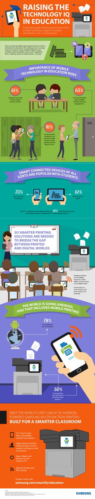 PRINT
PRINT PRINT
PRINT
PRINTPRINT
RAISING THE
TECHNOLOGY IQ
Android-based multifunctional printers
enable seamless, digital-to-paper
workflows in K-12 classrooms
IN EDUCATIONPRINT
Even as schools go digital, paper-based resources remain a
vital element in education. The challenge now is to merge
these two worlds to create intelligent digital-to-print
workflows, allowing flexible access to print capabilities
from a widening variety of mobile devices – securely.
TECHNOLOGY IN EDUCATION RISES
IMPORTANCE OF MOBILE
of parents want kids
to have mobile
access in school.1
of school principals
agree mobility
increases learning
engagement.1
61% 63%
of schools allow
students to use
personal mobile
devices, nearly
double the 2010
figure of 22%.1
41%
SORTS ARE POPULAR WITH STUDENTS
SMART CONNECTED DEVICES OF ALL
have access to a
smartphone.1
73%
have access to a
tablet.1
61%
By 2017, smartphones and tablets will have an 87%share of the connected
smart device market, compared with 13% for laptops and PCs.2
SO SMARTER PRINTING
SOLUTIONS ARE NEEDED
TO BRIDGE THE GAP
BETWEEN PRINTED
AND DIGITAL WORLDS
Enabling students
to print digital
resources, create
offline, and scan back
to the digital world.
And teachers to
work smarter, save
time and focus on
teaching.
AND THAT INCLUDES MOBILE PRINTING
THE WORLD IS GOING ANDROID,
of smartphones
run on Android.3
78%
PRINT
of smartphone
users will seek to
print from their
phones.4
50%
SOURCES:
1
The New Digital Learning Playbook. Project Tomorrow. 2014.
2
Worldwide Quarterly Smart Connected Device Tracker. IDC. Sept. 2013
3
Mobile Print – Native Mobile OS Print Integration Changes Landscape. IDC Report # 248524. May 2014
4
Mobile Print: Enabling Today’s Workforce. IDC Report # 249153. June 2014
MEET THE WORLD’S FIRST LINEUP OF ANDROID-
POWERED SAMSUNG MULTIFUNCTION PRINTERS:
BUILT FOR A SMARTER CLASSROOM
10.1”touch screen
with customizable
Android user interface
Apps, widgets and
browser to print
without a PC
Optional wireless and
NFC printing
PRINT
PRINTPRINT
PRINT
PRINT
Highly intuitive interface
makes for ease of use for
students of all ages as well
as educators.
To learn more visit:
samsung.com/smartify/education
 