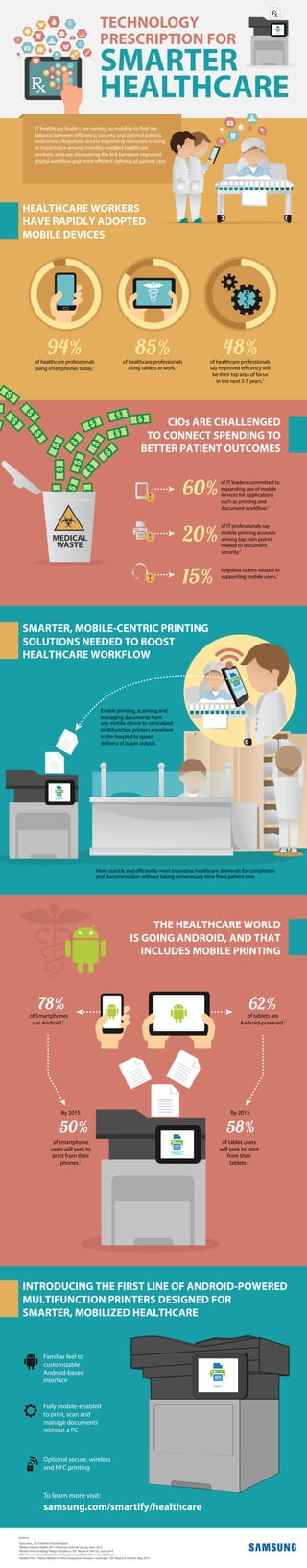 TECHNOLOGY
PRESCRIPTION FOR
SMARTER
HEALTHCARE
HEALTHCARE WORKERS
HAVE RAPIDLY ADOPTED
MOBILE DEVICES
IT healthcare leaders are turning to mobility to find the
balance between efficiency, security and optimal patient
outcomes. Ubiquitous access to printing resources is rising
in importance among mobility-enabled healthcare
workers, who are discovering the link between improved
digital workflow and more efficient delivery of patient care.
94%of healthcare professionals
using smartphones today.1
85%of healthcare professionals
using tablets at work.1
48%of healthcare professionals
say improved efficency will
be their top area of focus
in the next 3-5 years.2
CIOs ARE CHALLENGED
TO CONNECT SPENDING TO
BETTER PATIENT OUTCOMES
MEDICAL
WASTE
60%
of IT leaders committed to
expanding use of mobile
devices for applications
such as printing and
document workflow.3
20%
of IT professionals say
mobile printing access is
among top pain points
related to document
security.3
15%
helpdesk tickets related to
supporting mobile users.4
SMARTER, MOBILE-CENTRIC PRINTING
SOLUTIONS NEEDED TO BOOST
HEALTHCARE WORKFLOW
Enable printing, scanning and
managing documents from
any mobile device to centralized
multifunction printers anywhere
in the hospital to speed
delivery of paper output.
More quickly and efficiently meet mounting healthcare demands for compliance
and documentation without taking unnecessary time from patient care.
THE HEALTHCARE WORLD
IS GOING ANDROID, AND THAT
INCLUDES MOBILE PRINTING
of Smartphones
run Android.5
78% of tablets are
Android-powered.5
62%
of tablet users
will seek to print
from their
tablets.4
58%
PRINT
of smartphone
users will seek to
print from their
phones.5
50%
By 2015 By 2015
INTRODUCING THE FIRST LINE OF ANDROID-POWERED
MULTIFUNCTION PRINTERS DESIGNED FOR
SMARTER, MOBILIZED HEALTHCARE
SOURCES:
1
Epocrates, 2013 Mobile Trends Report
2
Wolters Kluwer Health 2013 Physician Outlook Survey, April 2013
3
Mobile Print: Enabling Today’s Workforce. IDC Report # 249153. June 2014
4
HDI Research Brief, Mobile Device Support and BYOD: Where Are We Now?
5
Mobile Print – Native Mobile OS Print Integration Changes Landscape. IDC Report # 248524. May 2014
PRINTPRINT
Familiar feel to
customizable
Android-based
interface
Fully mobile-enabled
to print, scan and
manage documents
without a PC
Optional secure, wireless
and NFC printing
PRINT
To learn more visit:
samsung.com/smartify/healthcare
PRINT
 