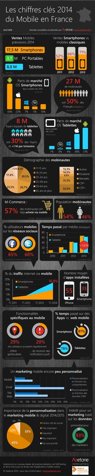 Parts de marché
OS Smartphones
56% 22% 7% 10%5%
0%
5%
10%
15%
20%
T1 2011 T1 2012 T1 2013 T1 2014
% du traffic internet vi...