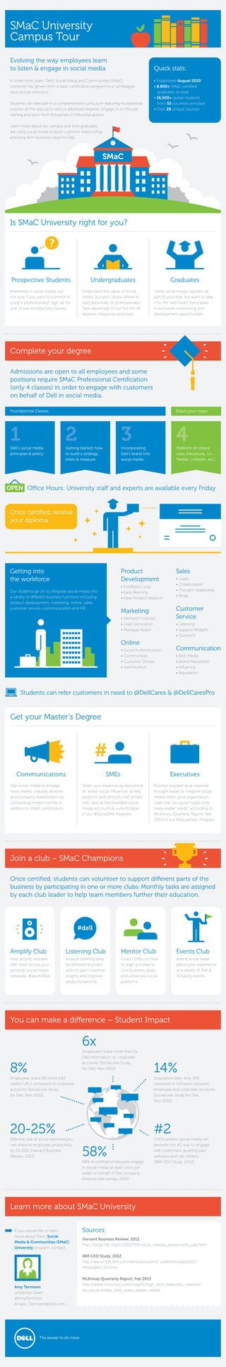 Infographic: Social Media and Community University at Dell